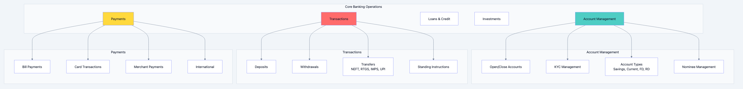 Banking database diagram 1