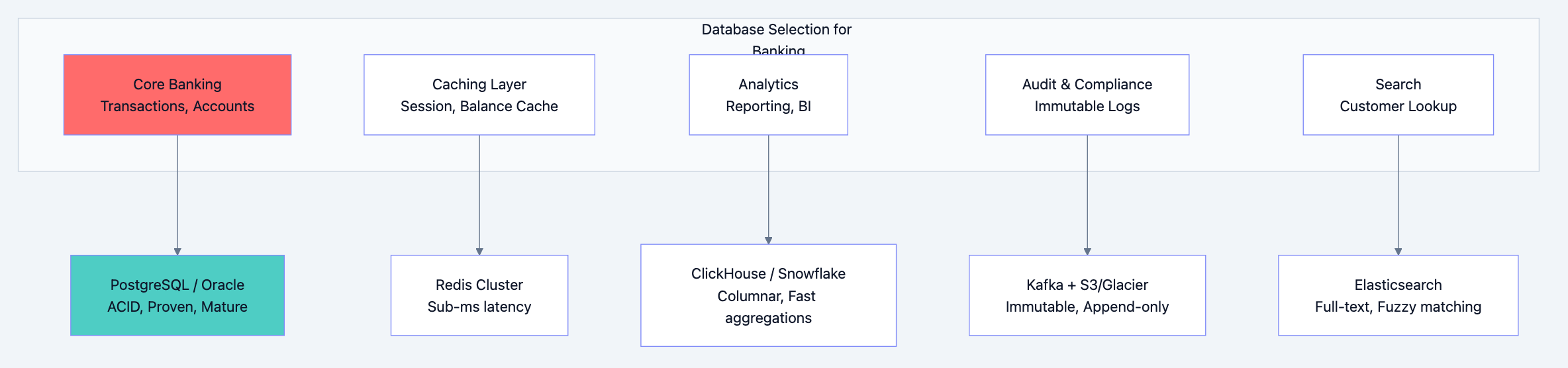 Banking database diagram 2