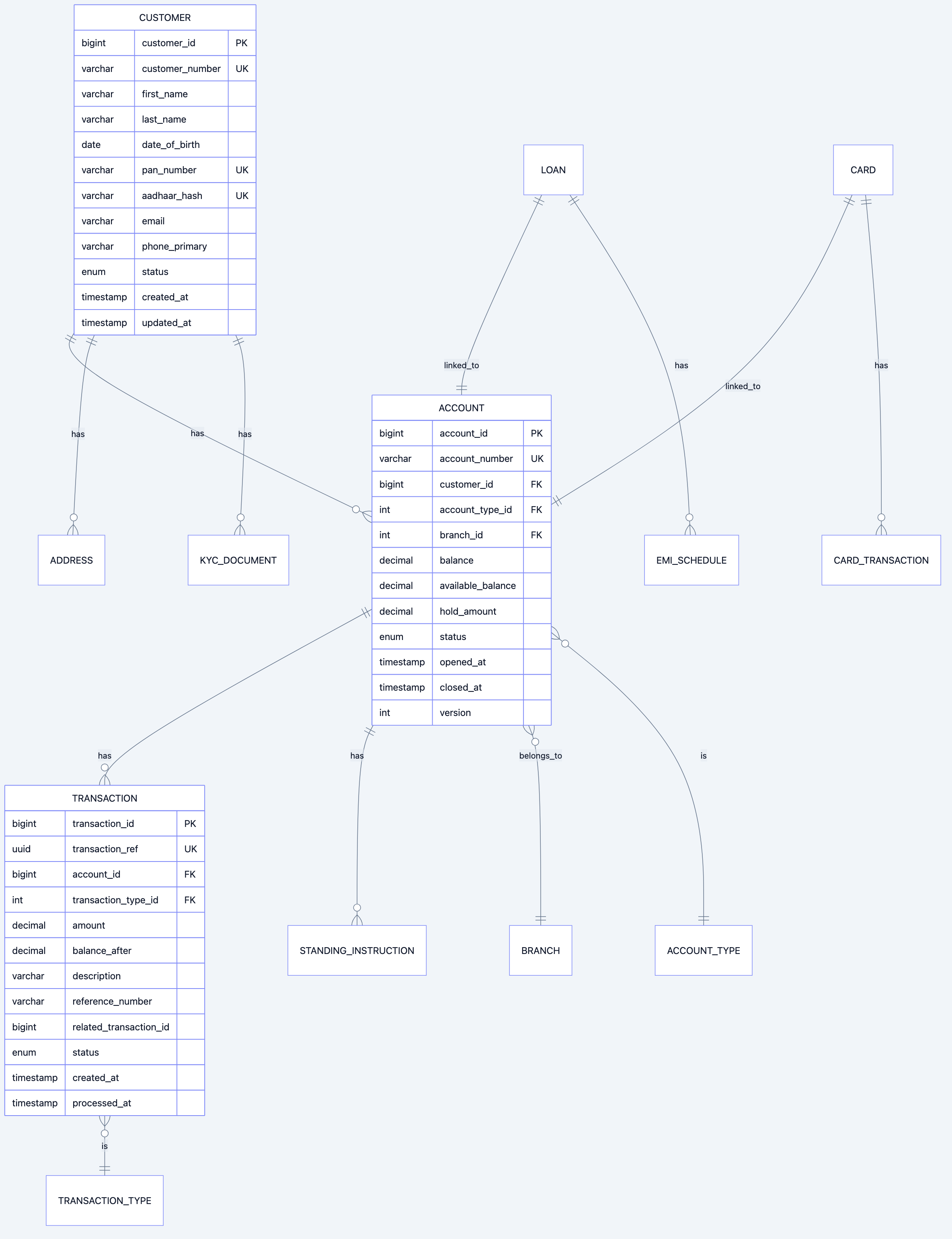 Banking database diagram 3