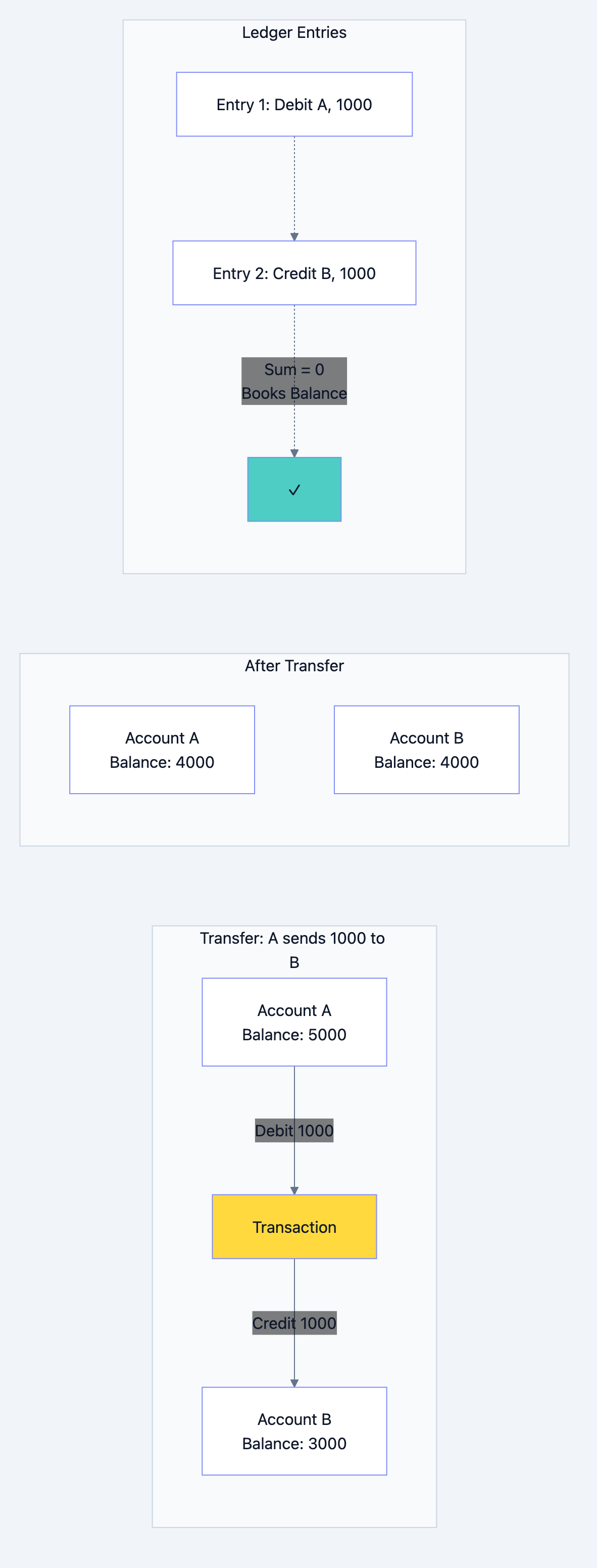 Banking database diagram 4