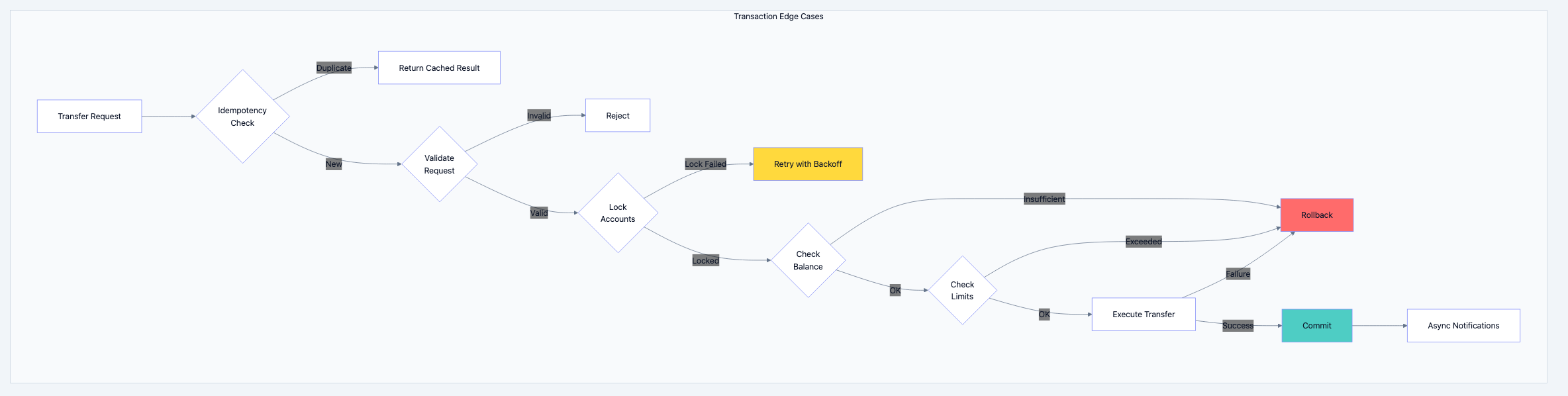 Banking database diagram 5