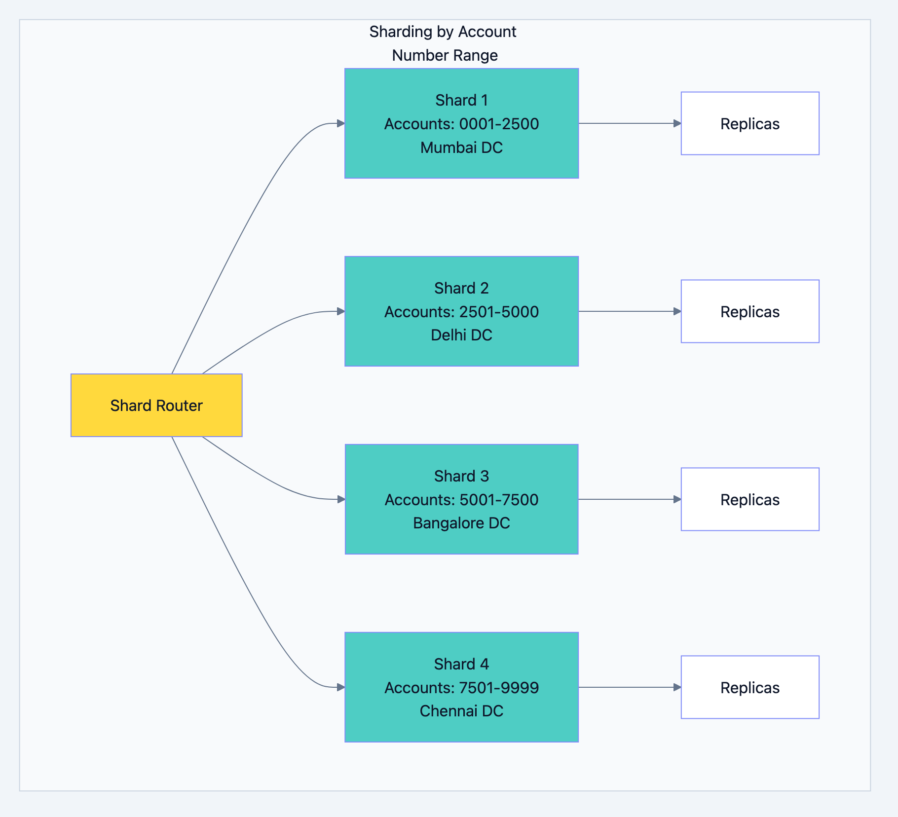 Banking database diagram 7