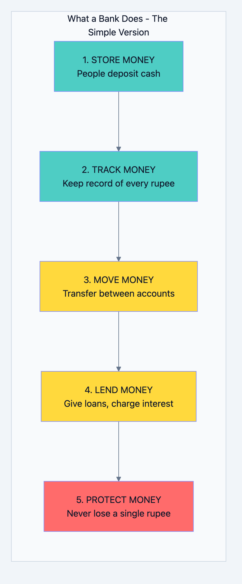 Banking system diagram 1