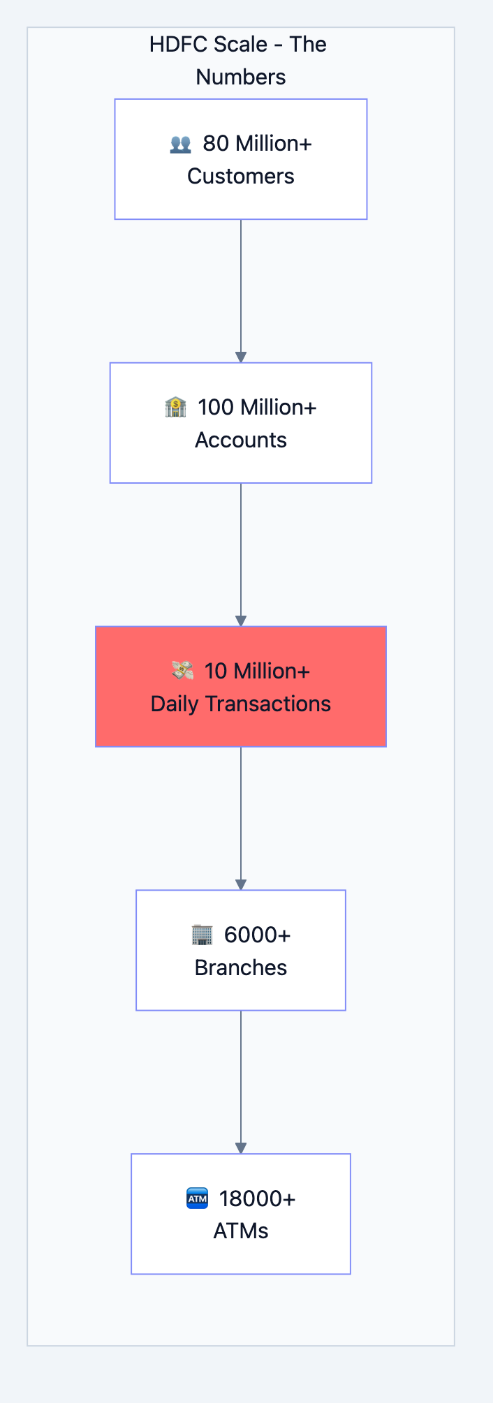 Banking system diagram 2