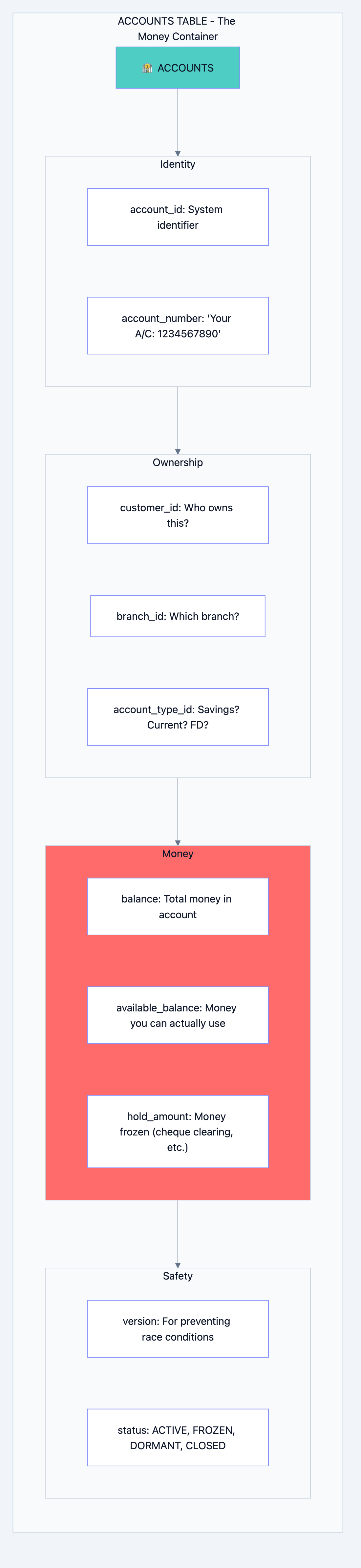 Banking system diagram 4
