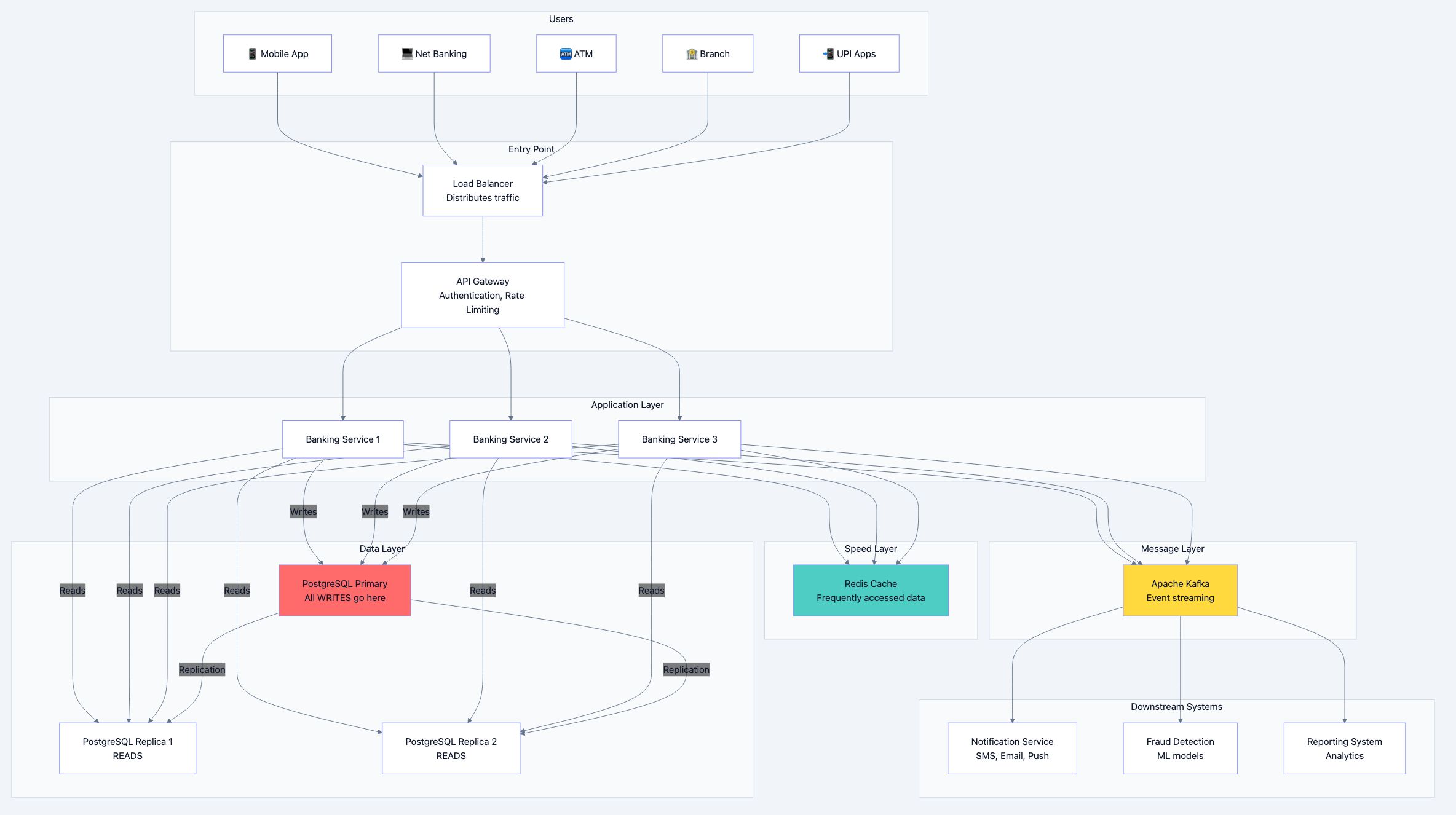 Banking system diagram 9