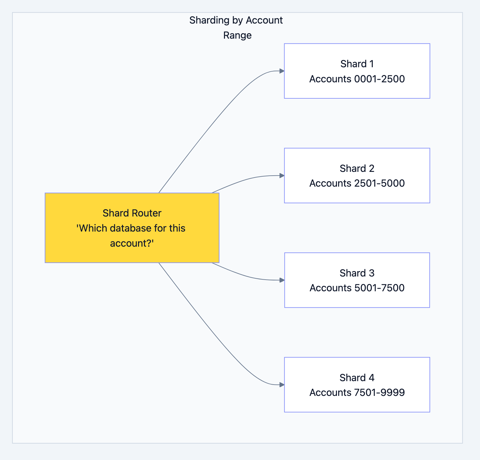 Banking system diagram 22
