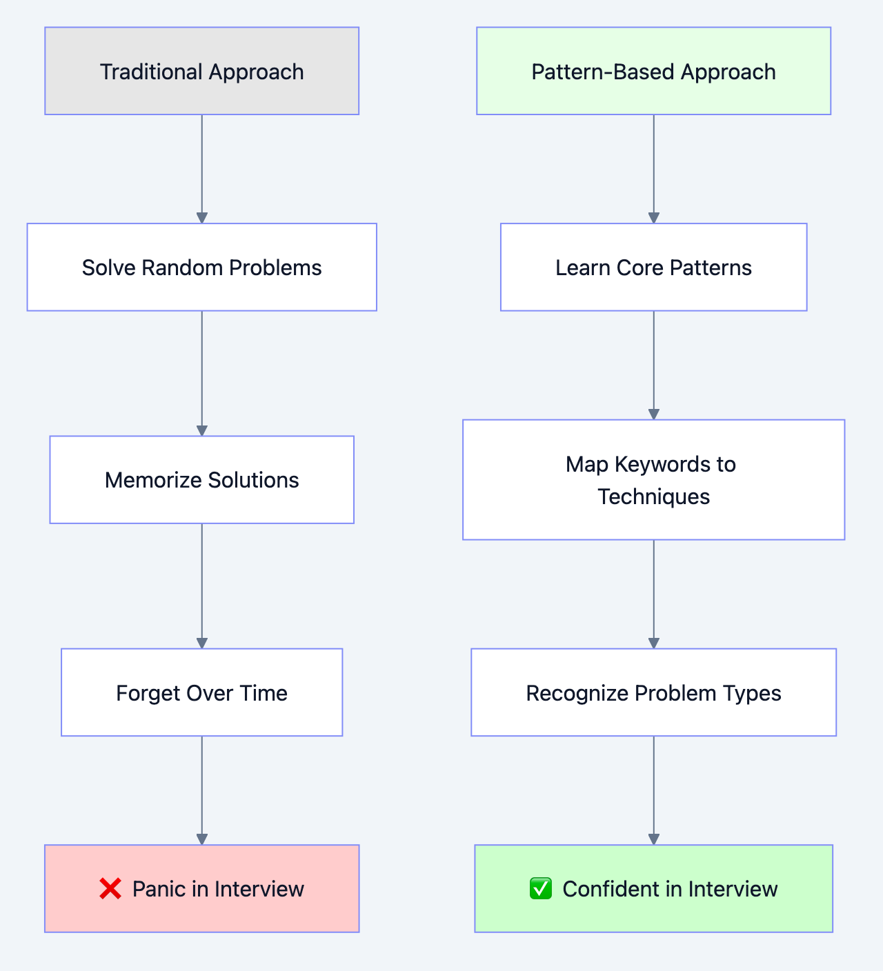 A[Traditional Approach] to B[Solve Random Problems]