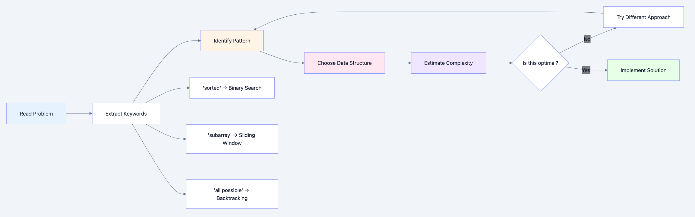 A[Read Problem] to B[Extract Keywords]