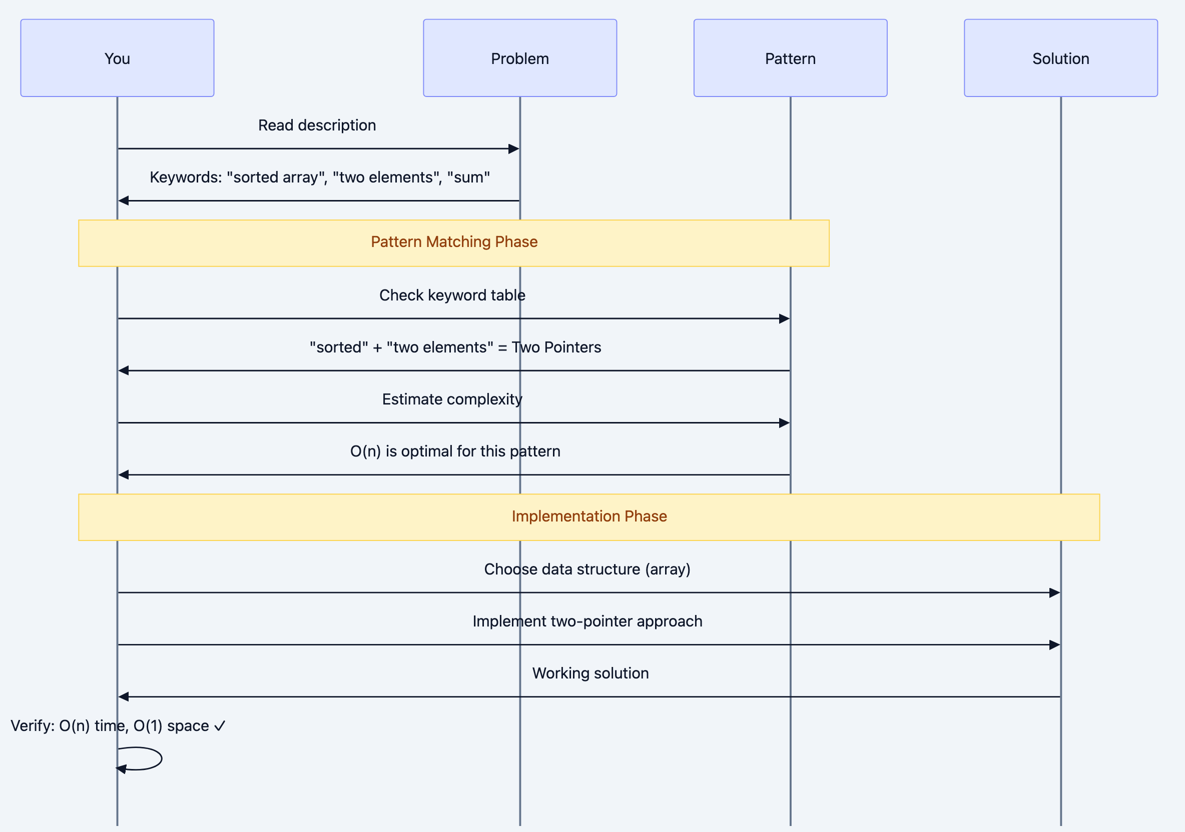 Sequence diagram 4