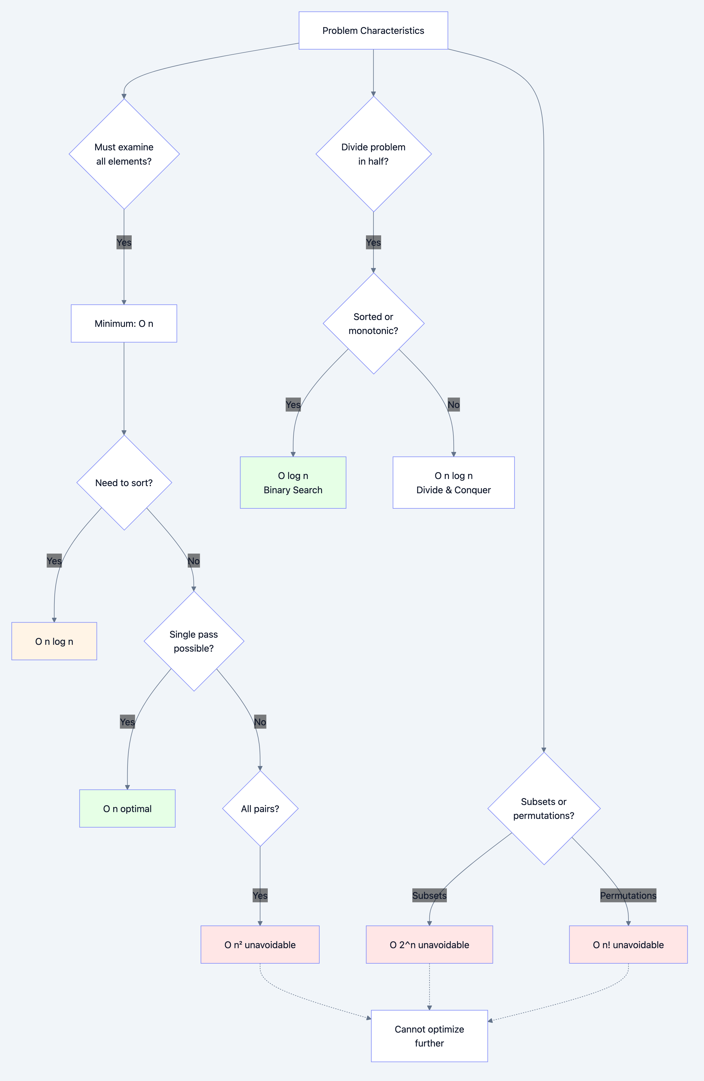 A[Problem Characteristics] to B{Must examine<br/>all element