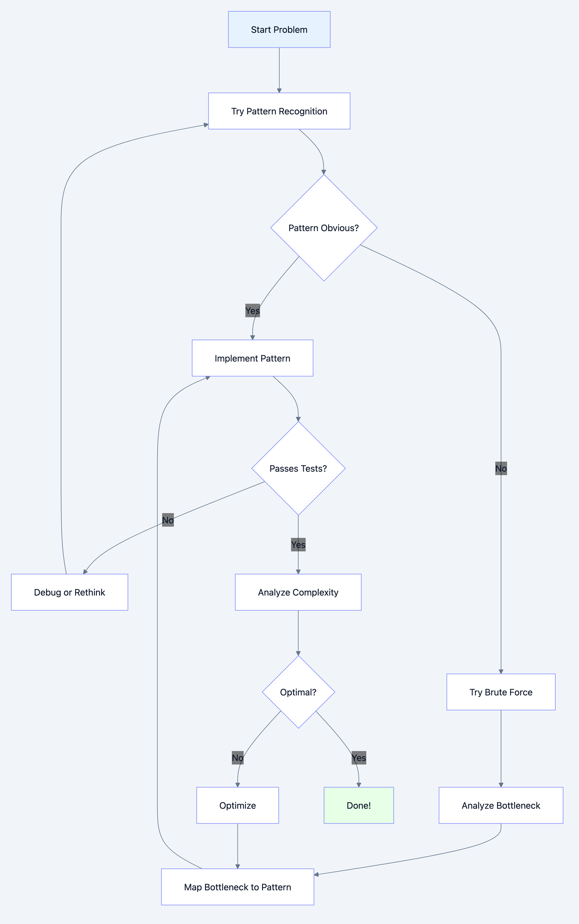A[Start Problem] to B[Try Pattern Recognition]