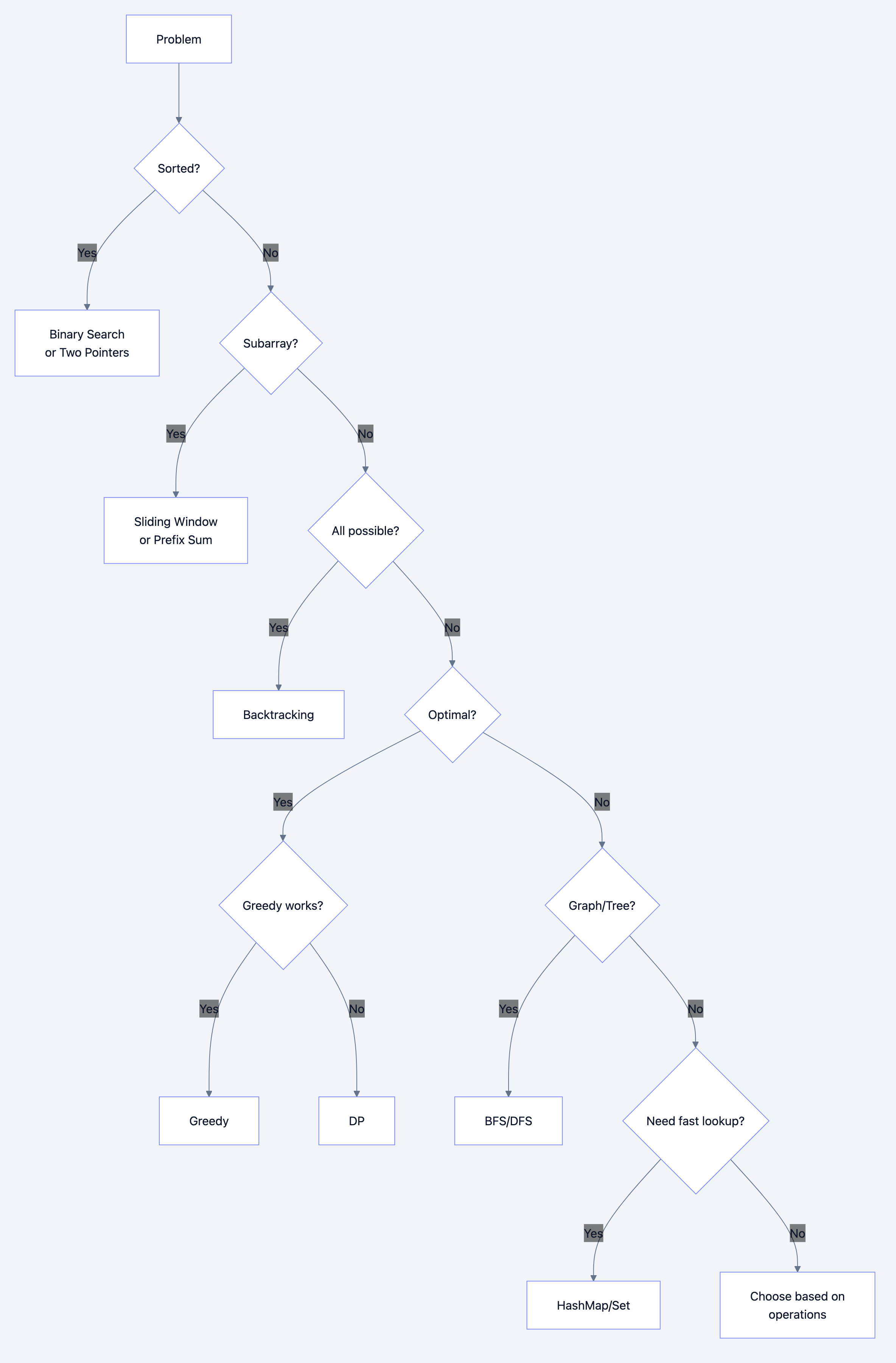 A[Problem] to B{Sorted?}