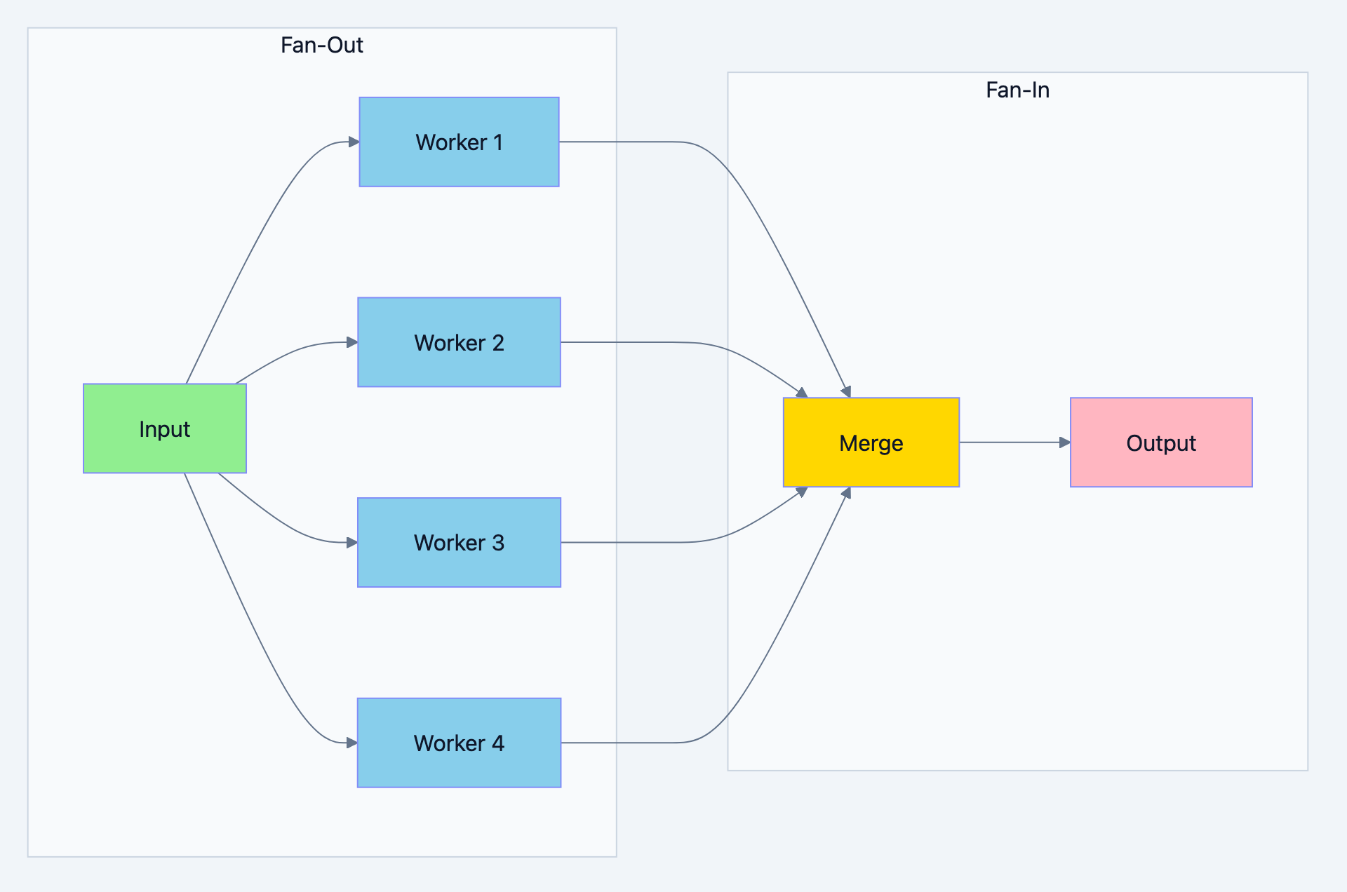 Concurrency pattern diagram 1
