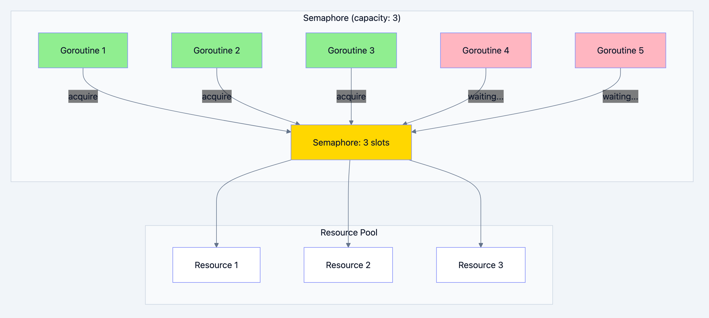 Concurrency pattern diagram 1