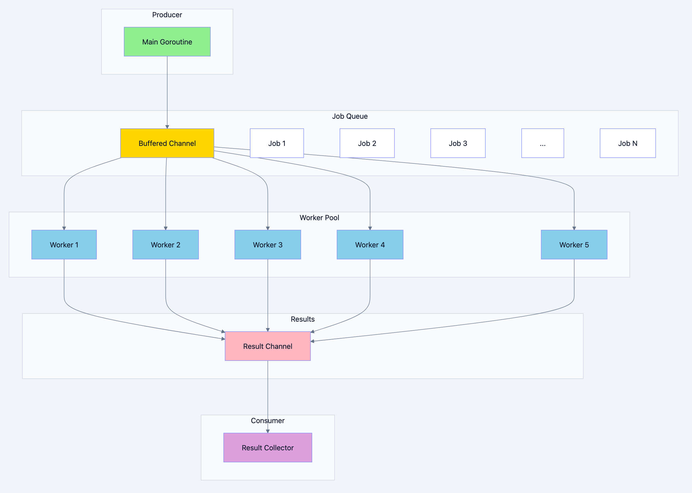Concurrency pattern diagram 1