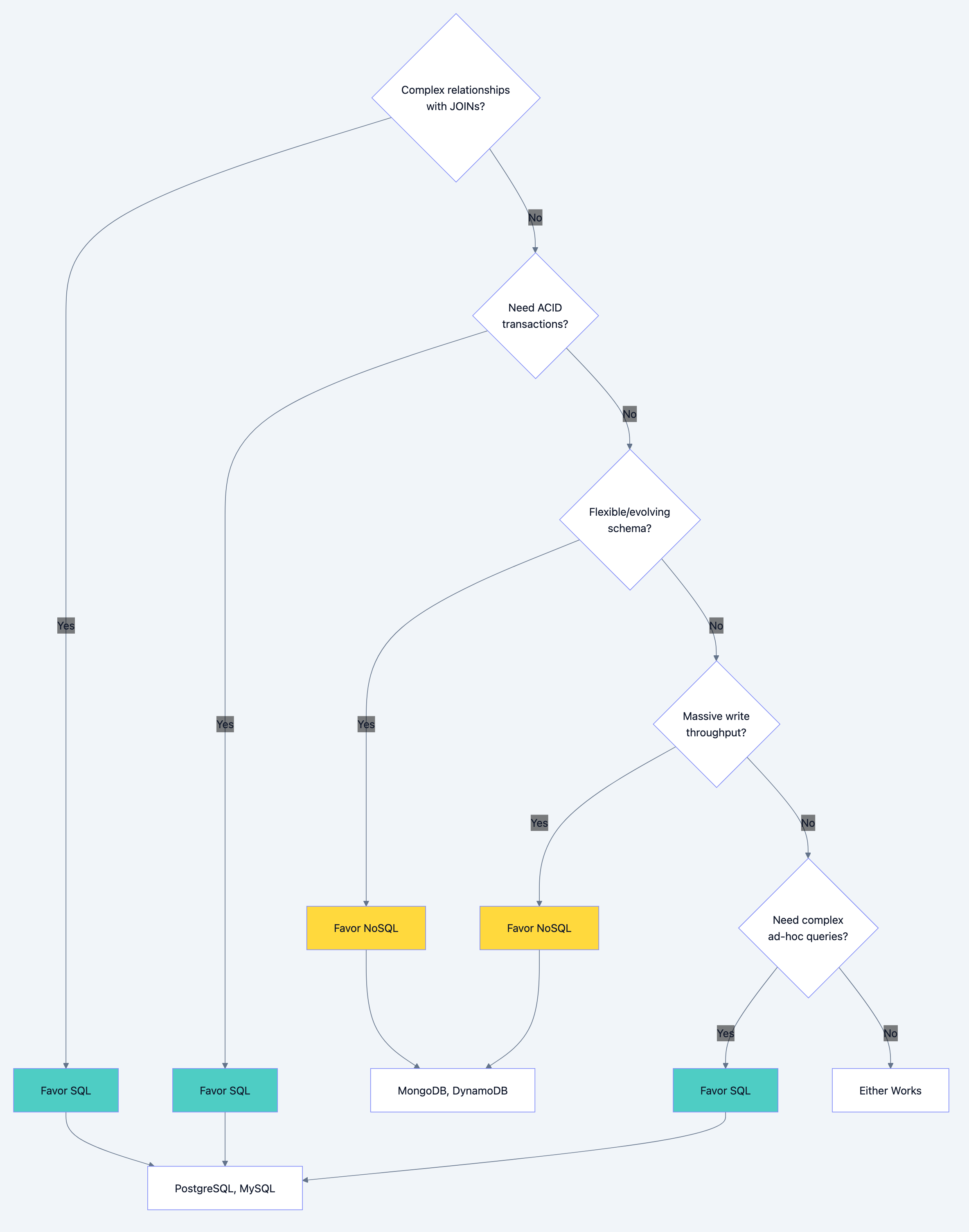 Database design diagram 2