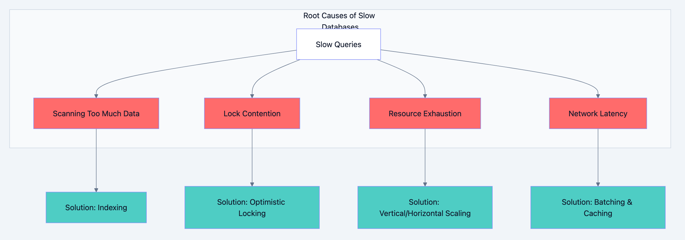 Database optimization diagram 1
