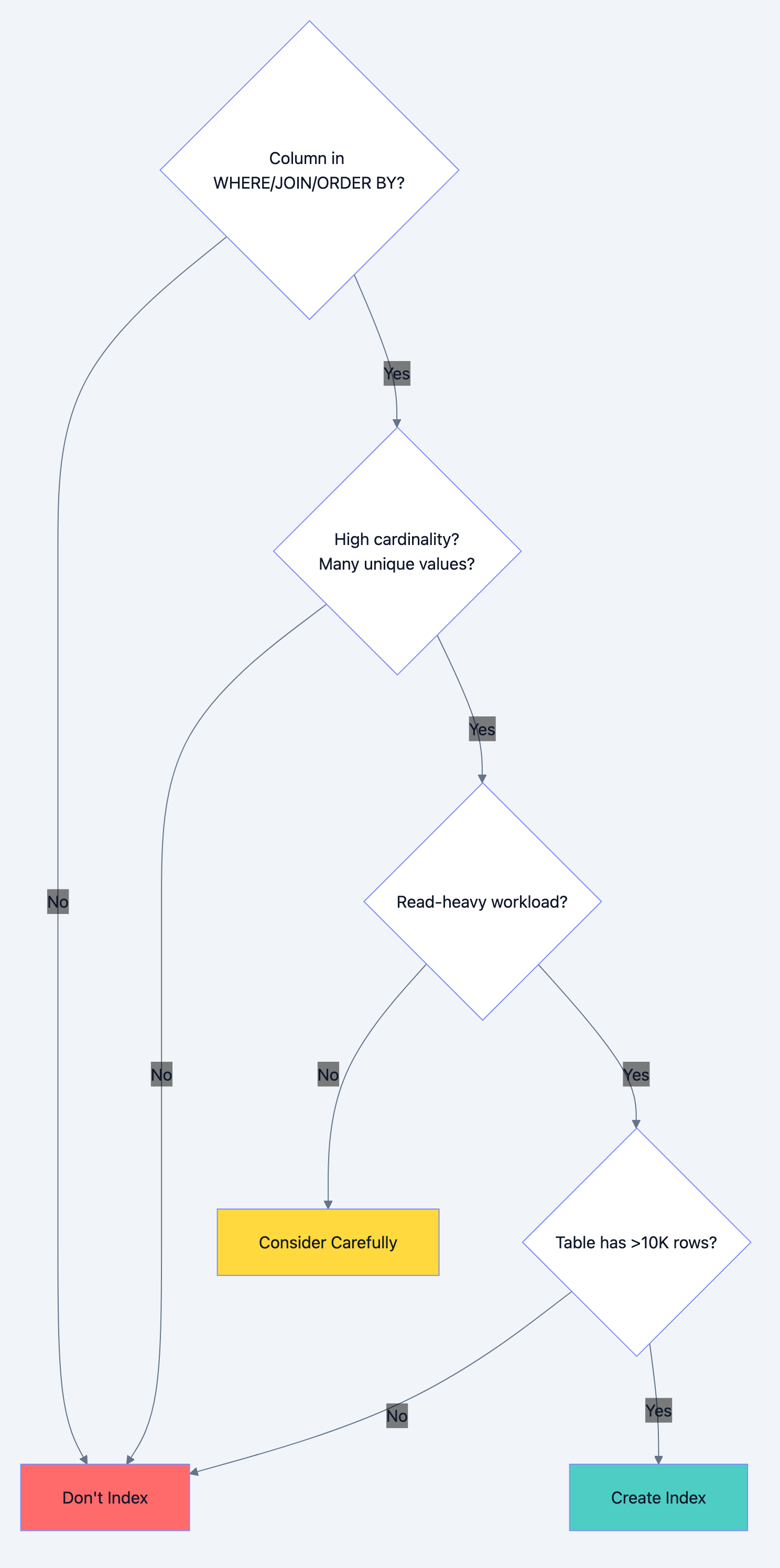 Database optimization diagram 3