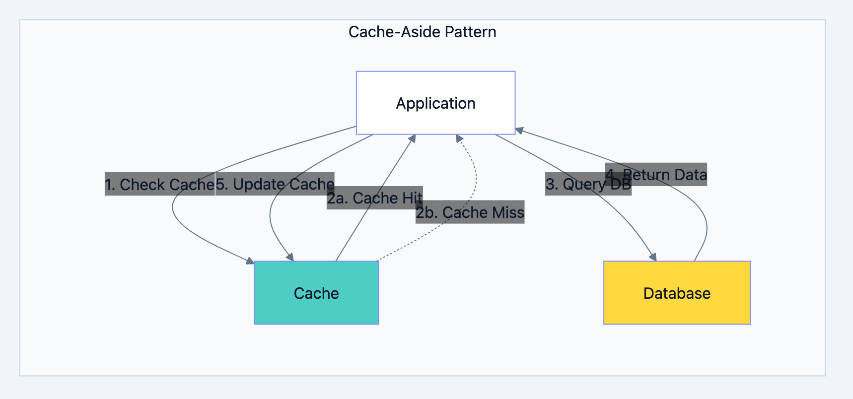 Database optimization diagram 4