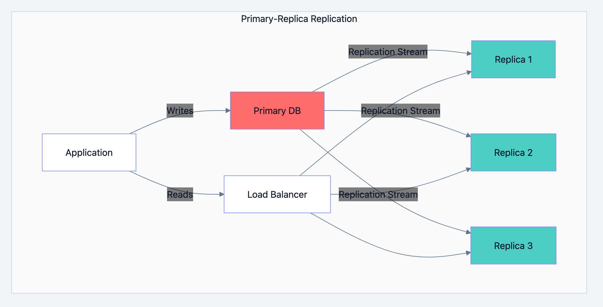 Database optimization diagram 5