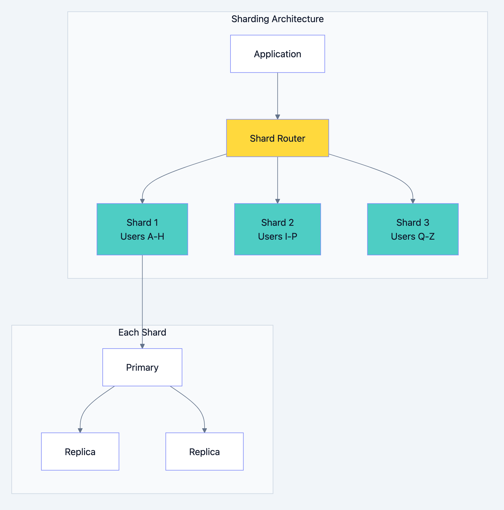 Database optimization diagram 6