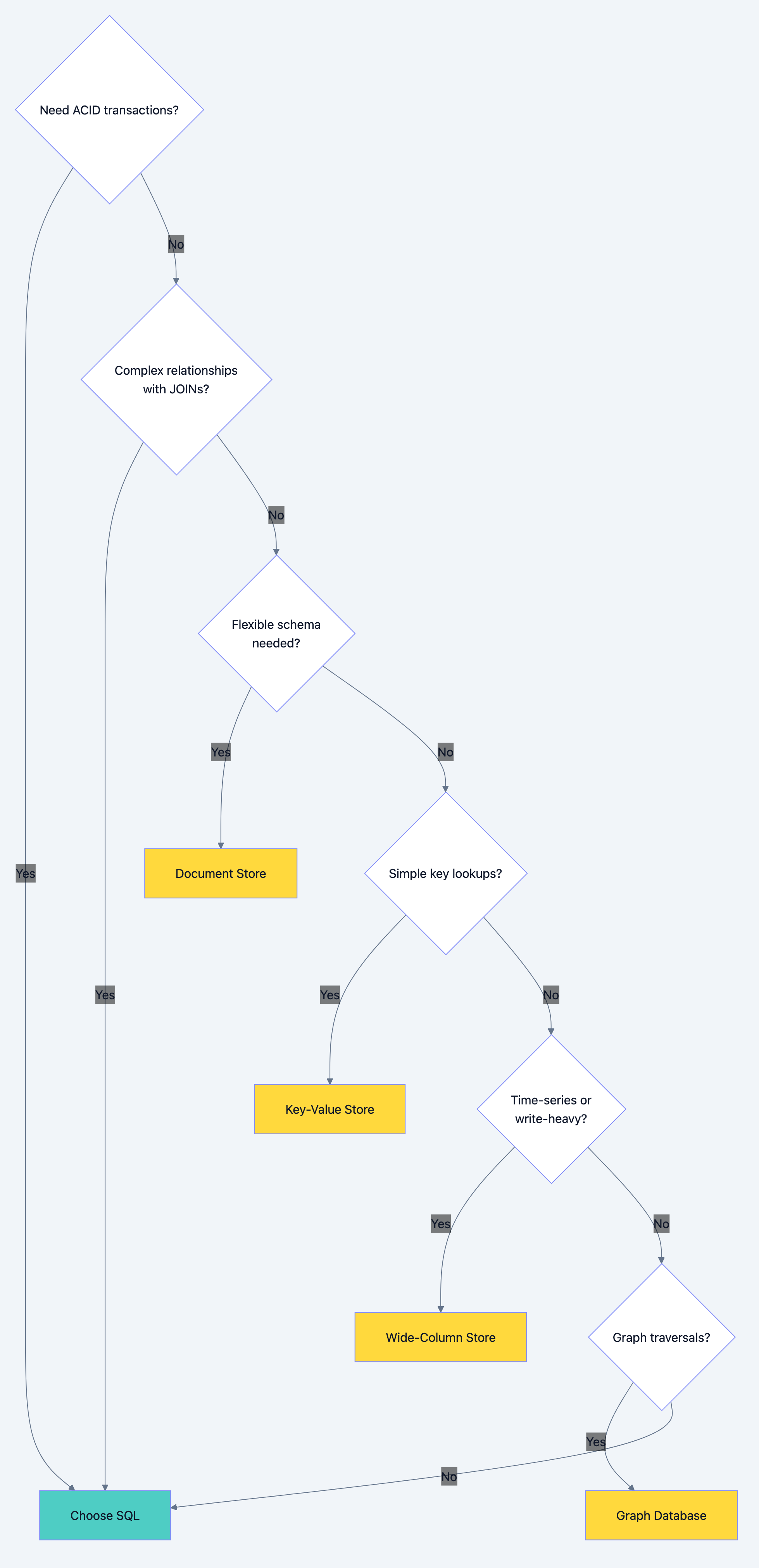 Database optimization diagram 7