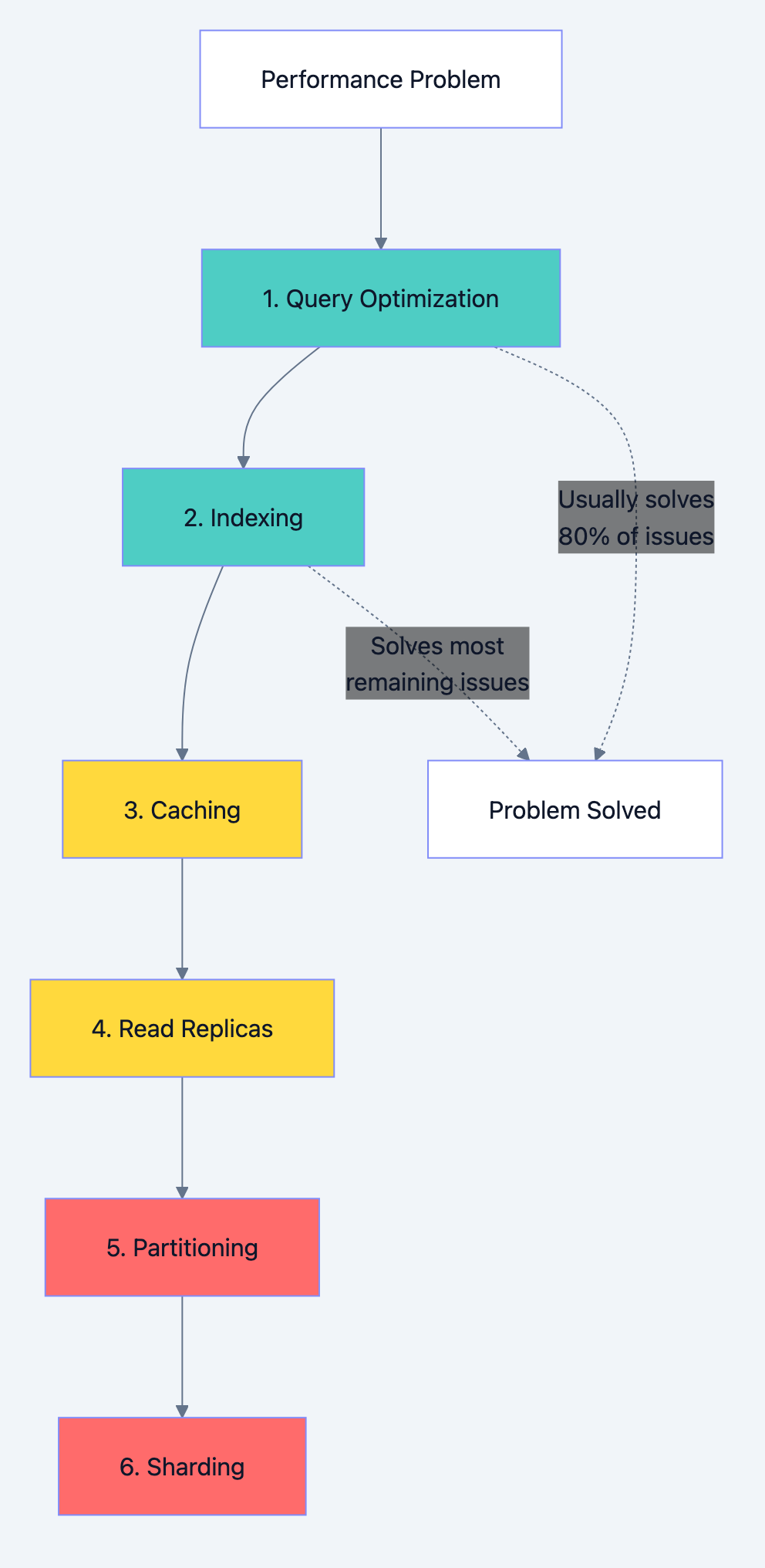 Database optimization diagram 8