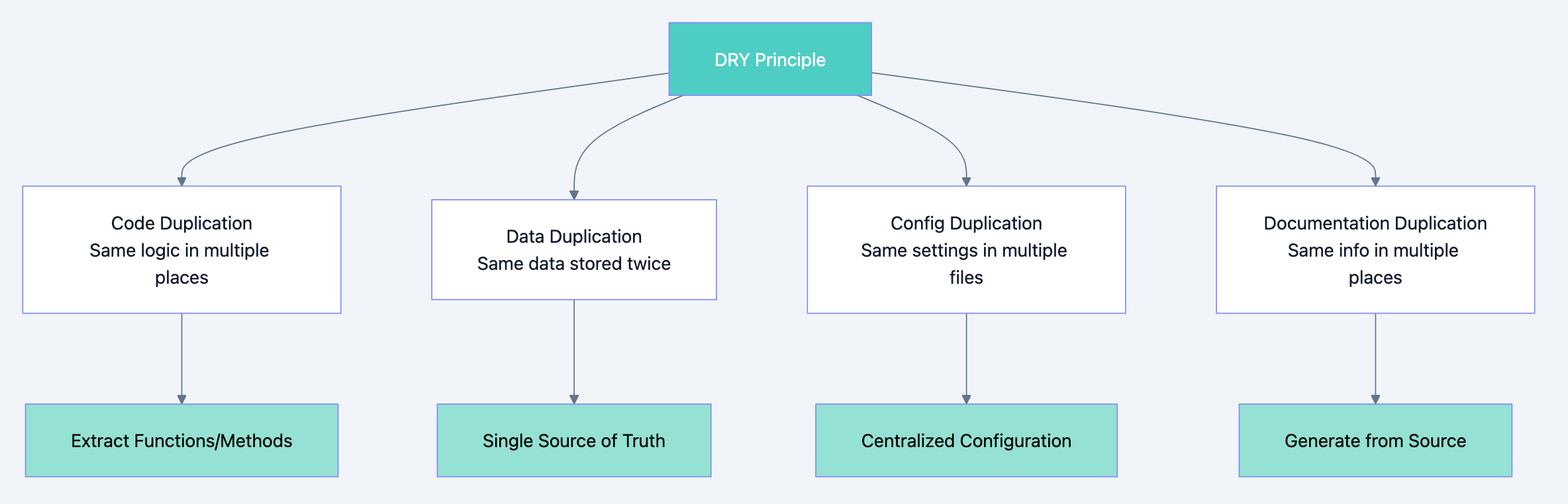 Design principles diagram 1