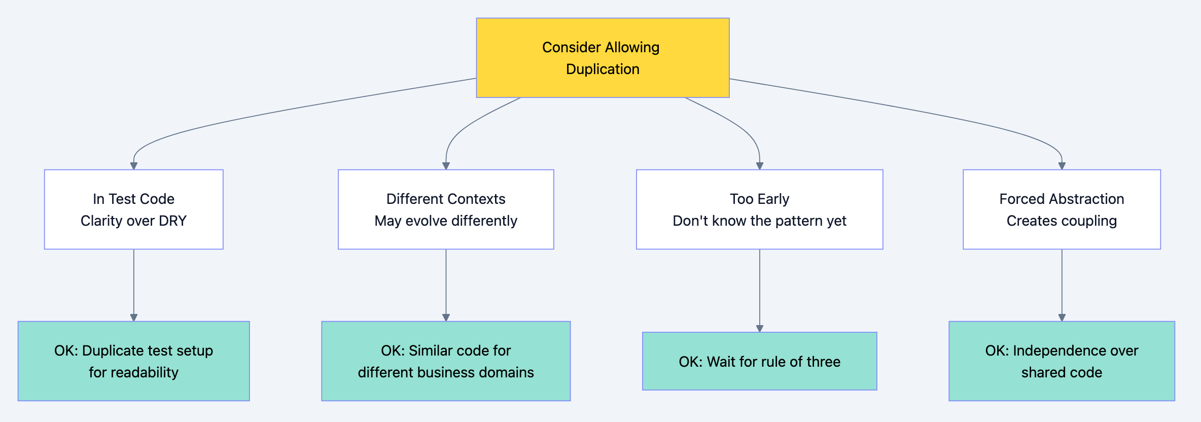 Design principles diagram 3