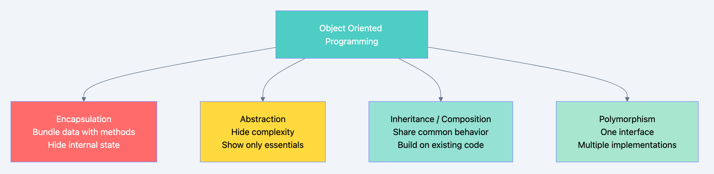 Design principles diagram 1