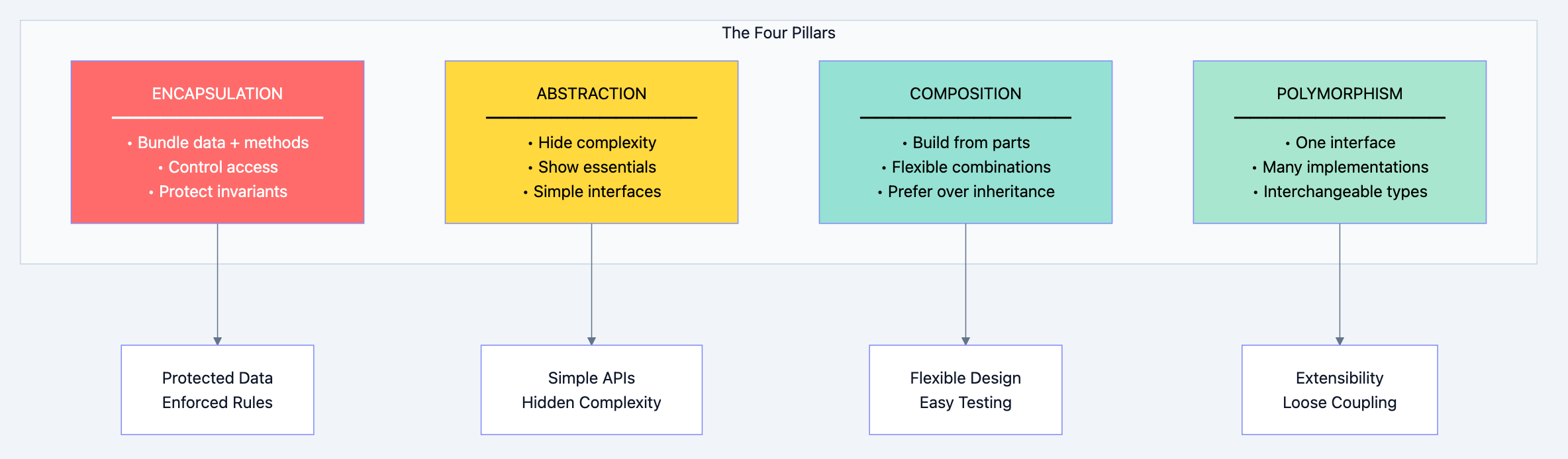 Design principles diagram 6