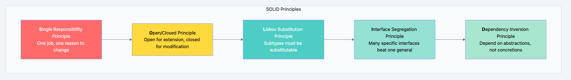 Design principles diagram 1