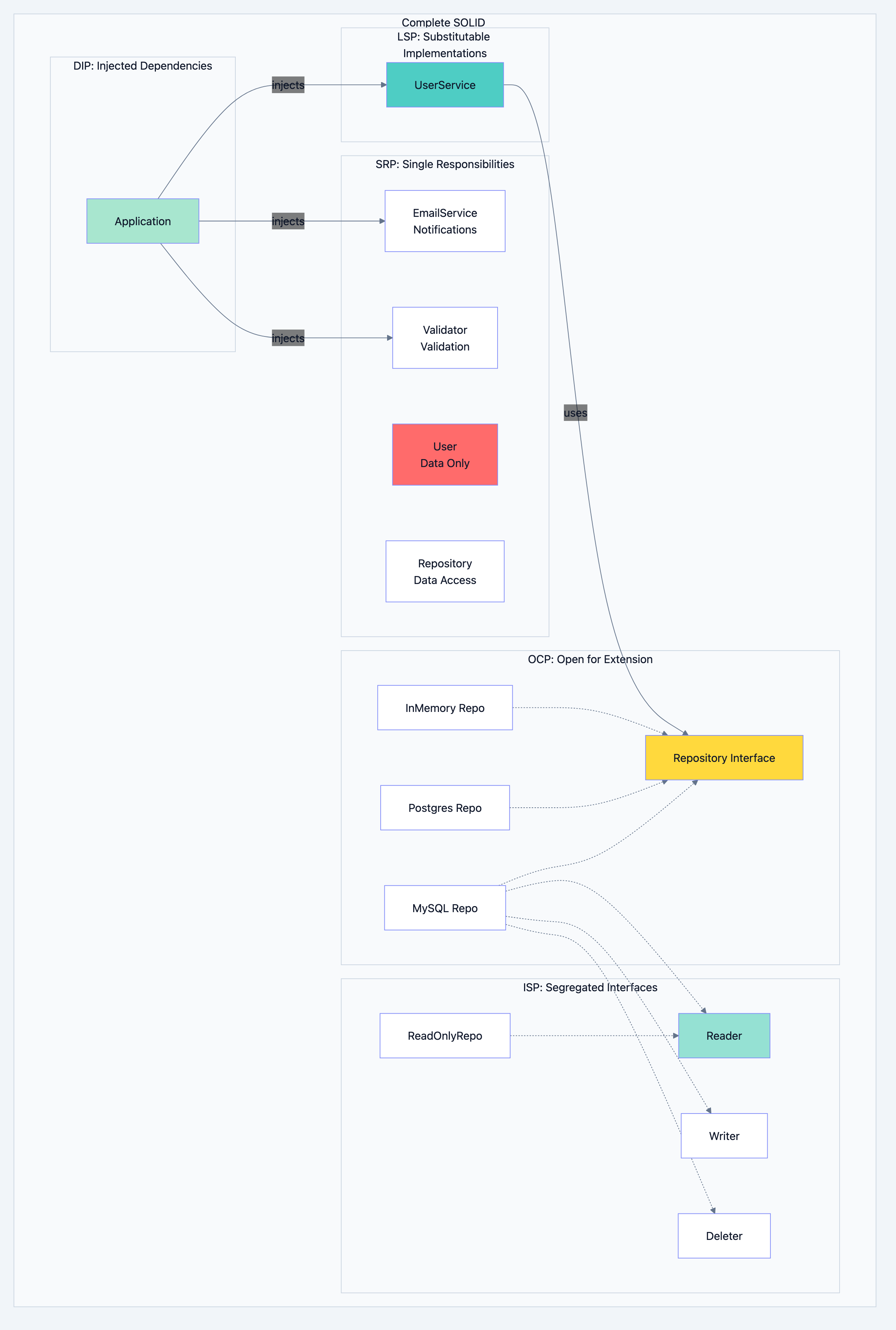 Design principles diagram 7