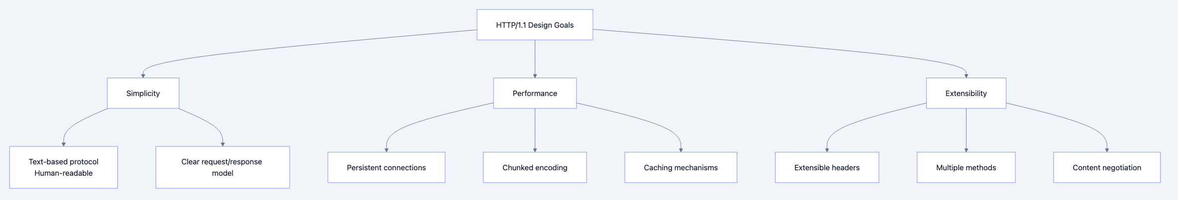Flow diagram showing process