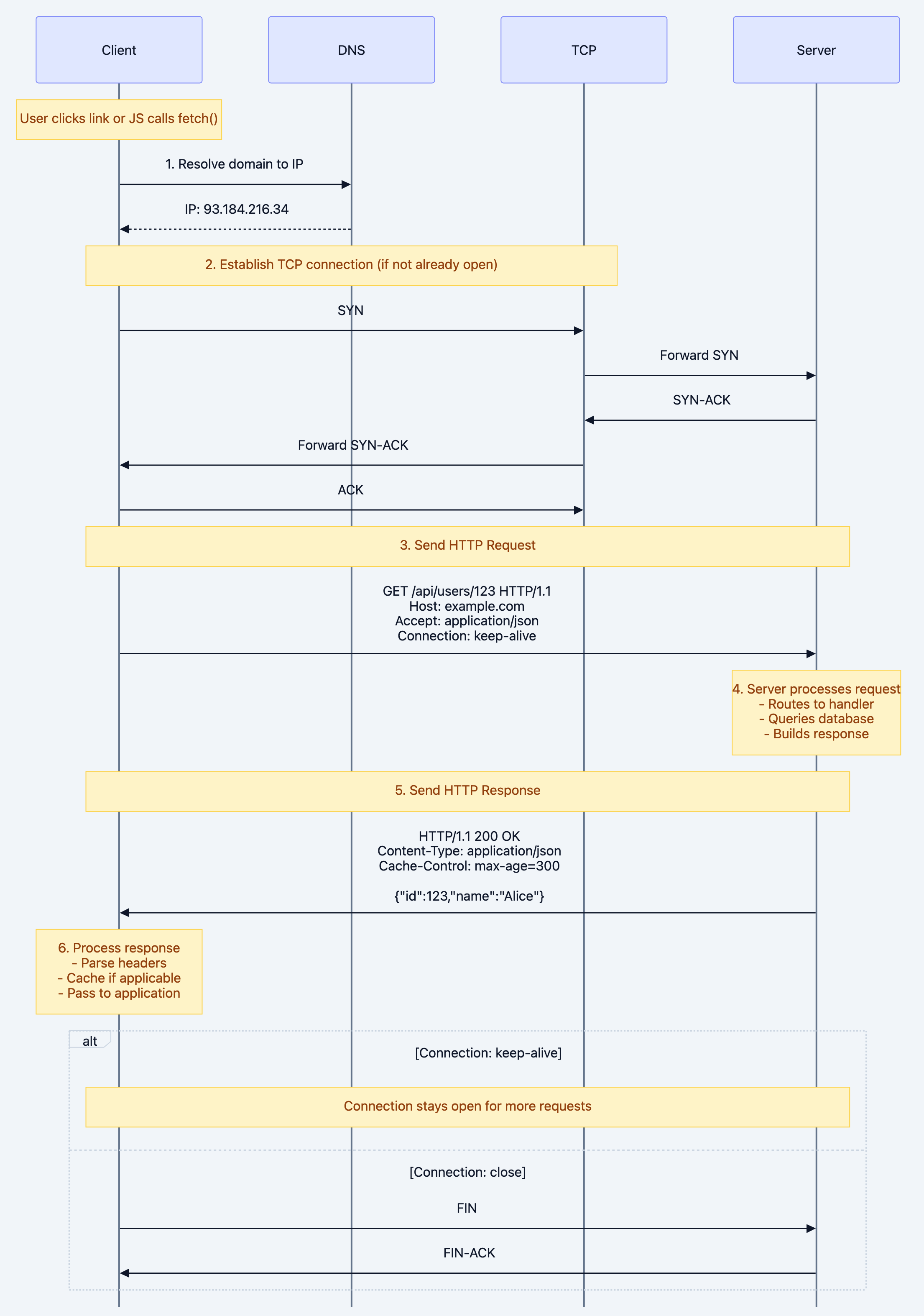 User clicks link or JS calls fetch()