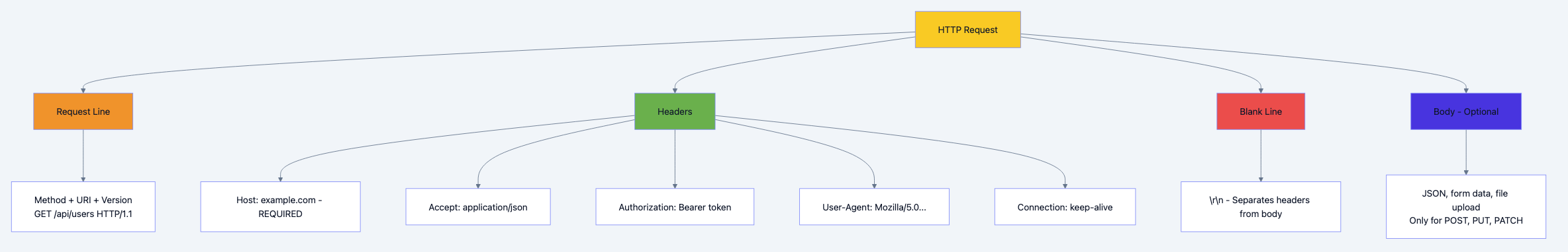 Flow diagram showing process
