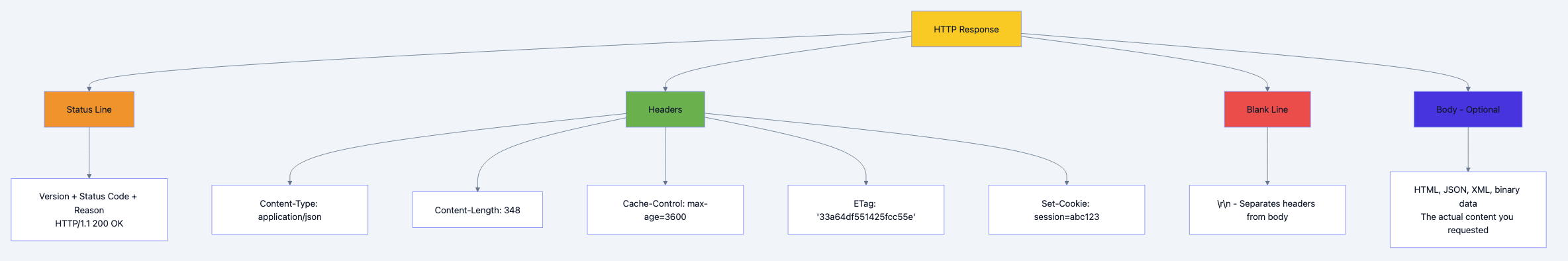 Flow diagram showing process