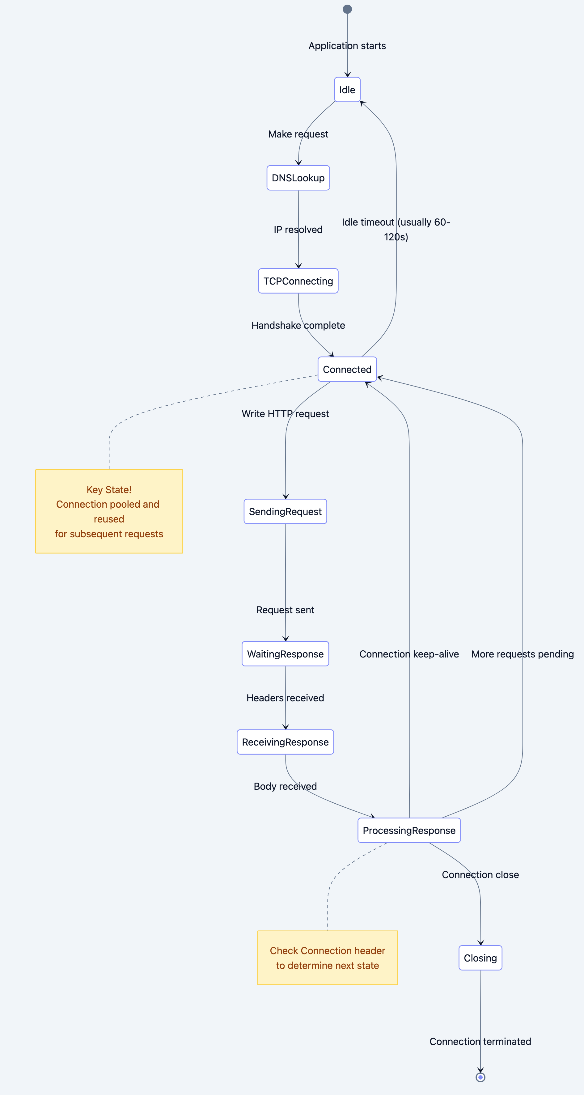 Flow diagram showing process