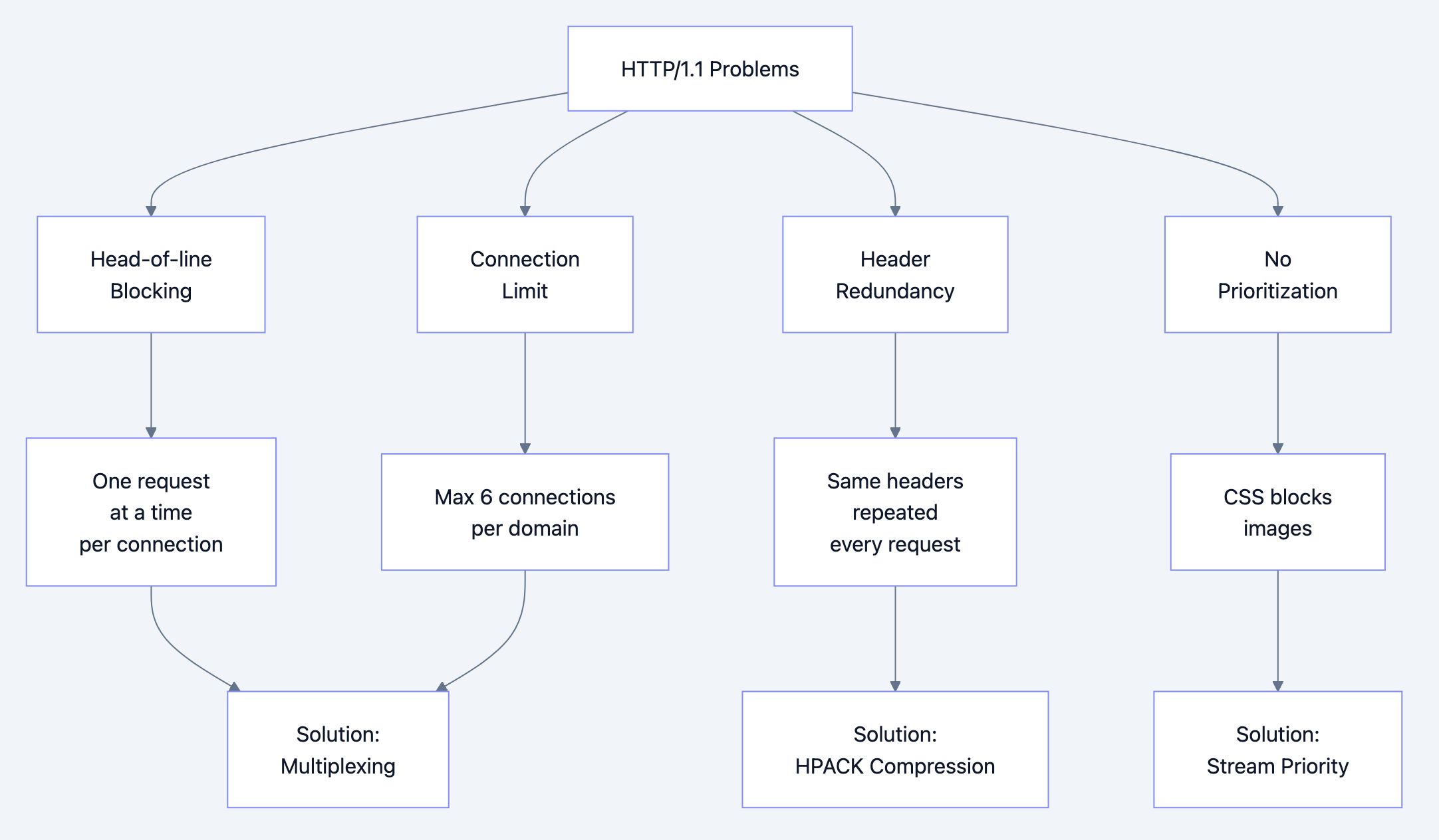 HTTP/2 Diagram 2