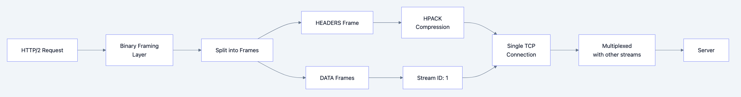 HTTP/2 Diagram 3
