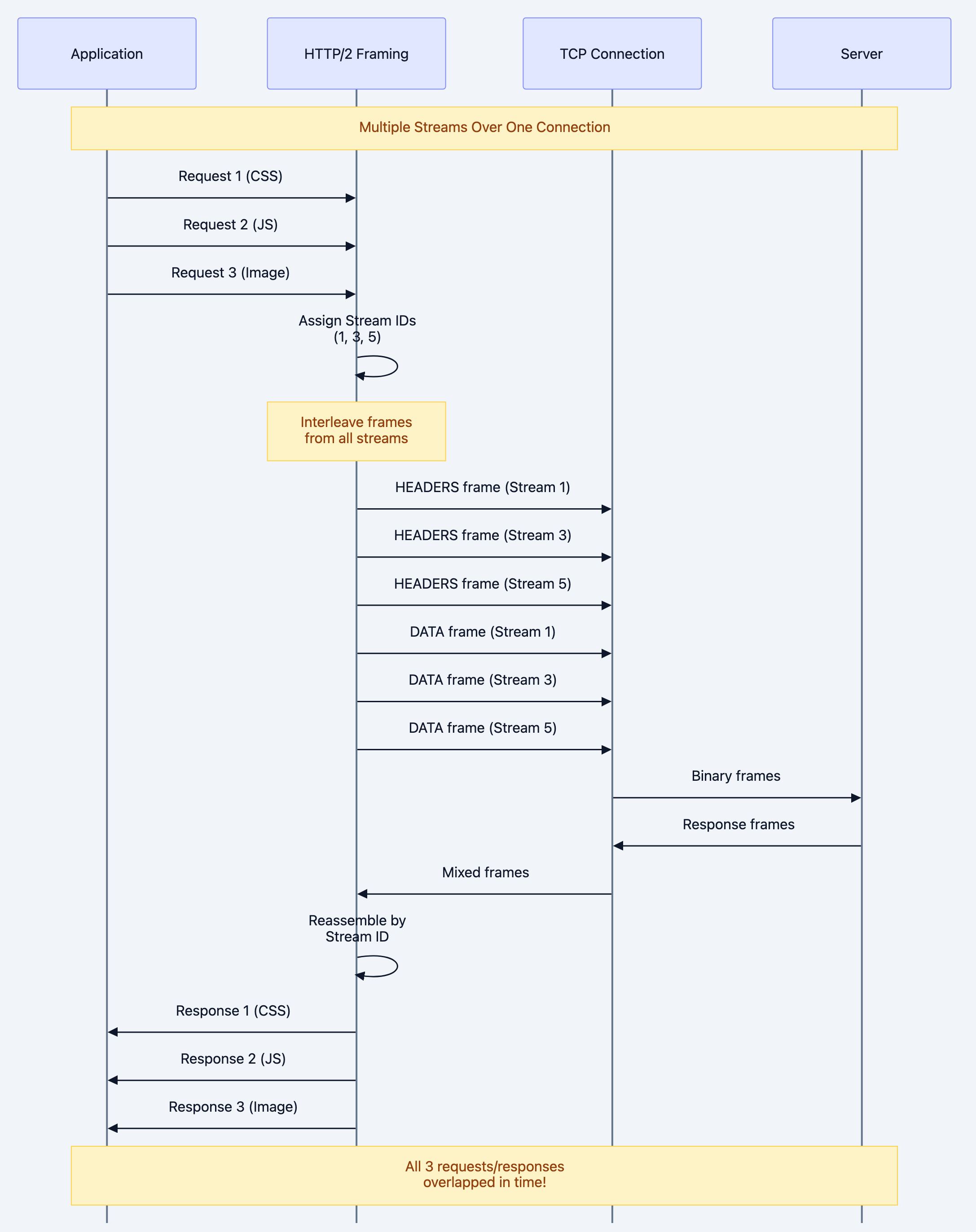 HTTP/2 Diagram 4