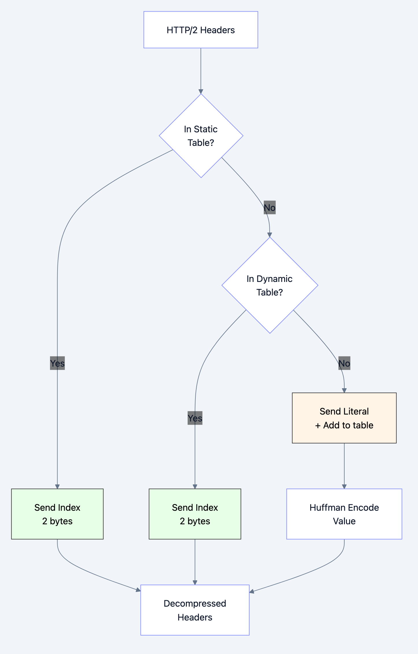 HTTP/2 Diagram 6