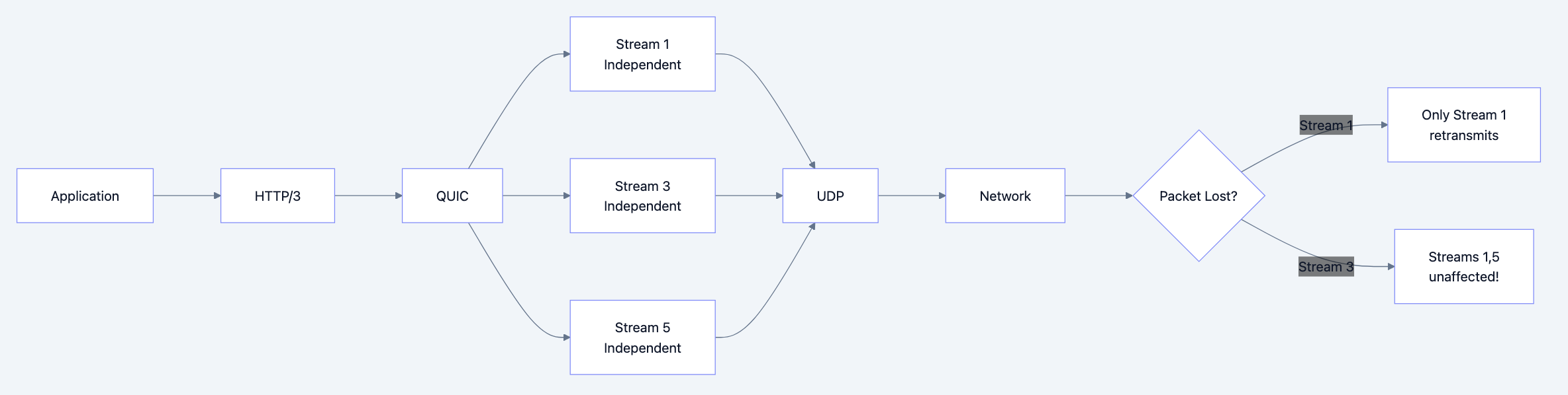 Flow diagram showing process