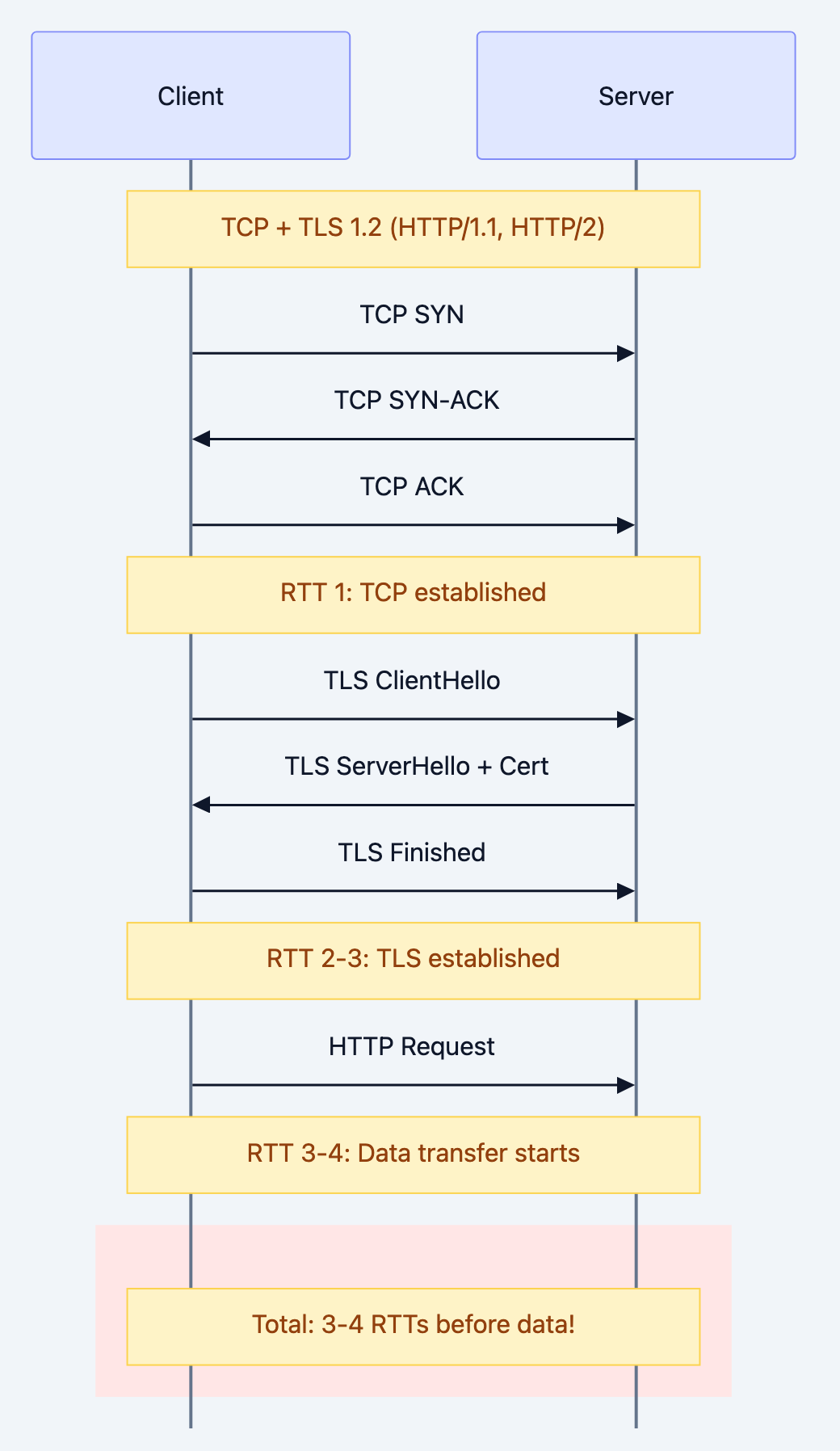 TCP + TLS 1.2 (HTTP/1.1, HTTP/2)