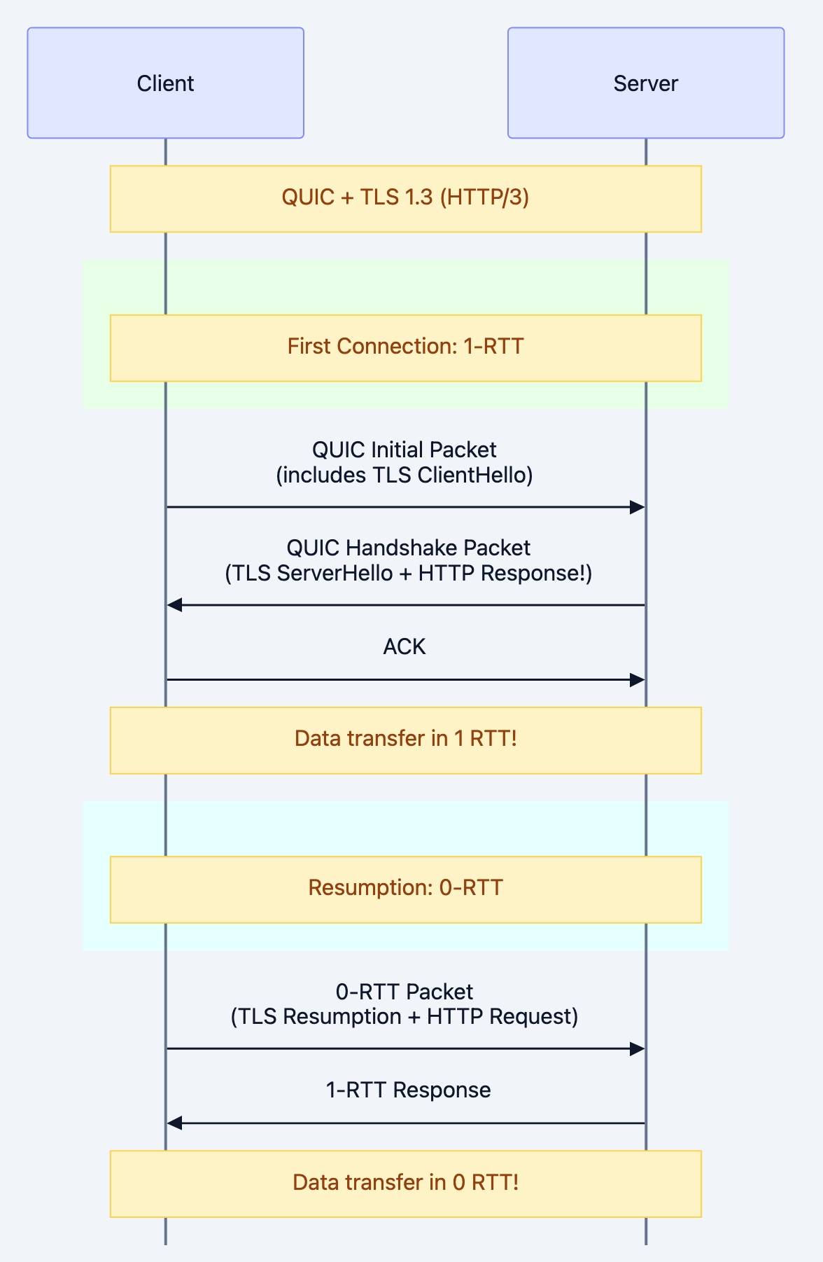QUIC + TLS 1.3 (HTTP/3)