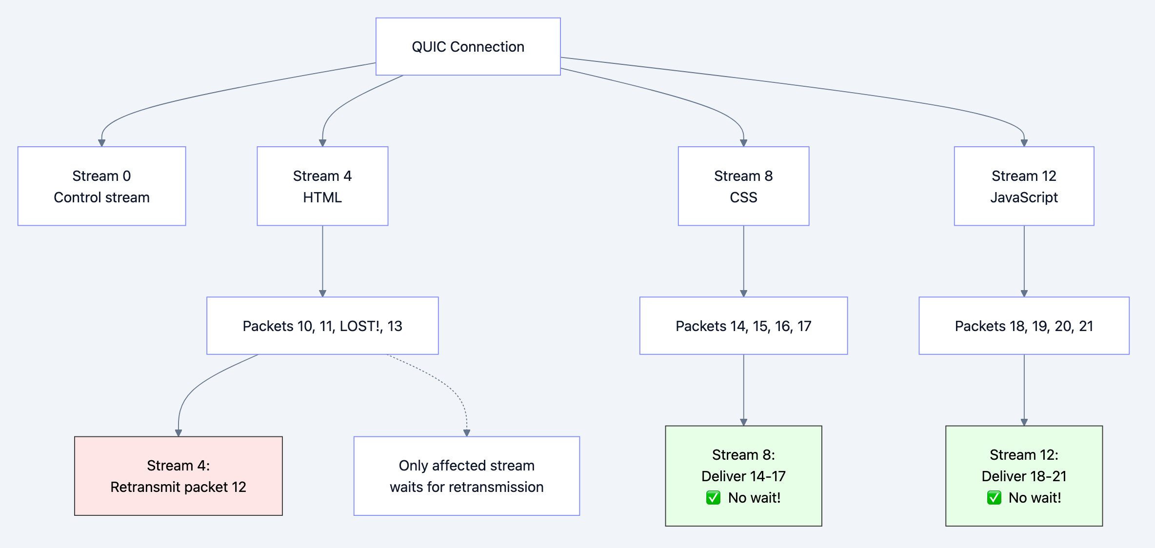 Flow diagram showing process