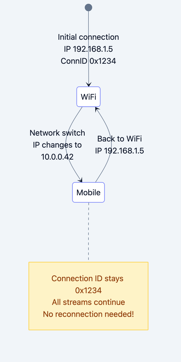 Flow diagram showing process