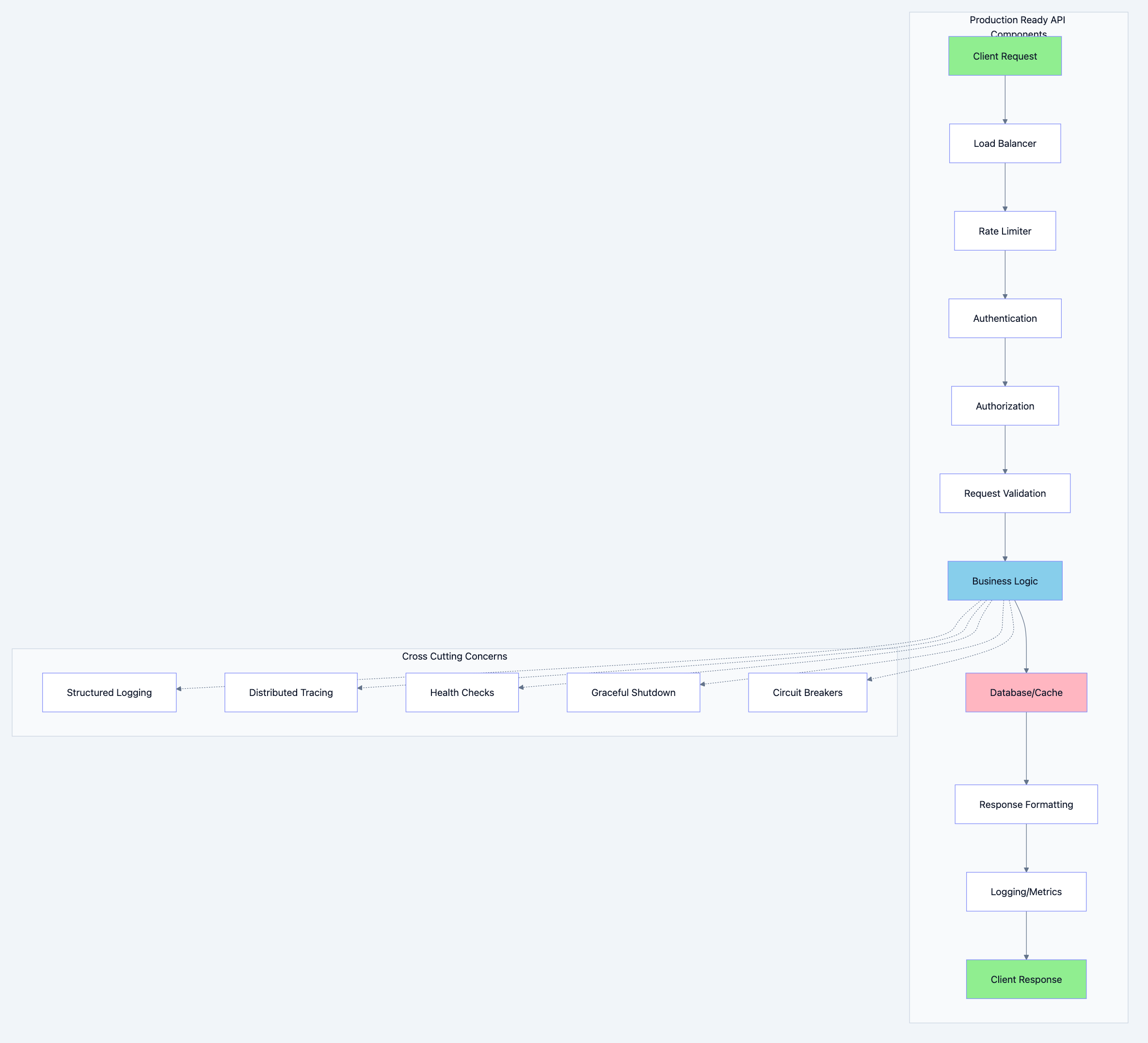 REST API architecture diagram 1