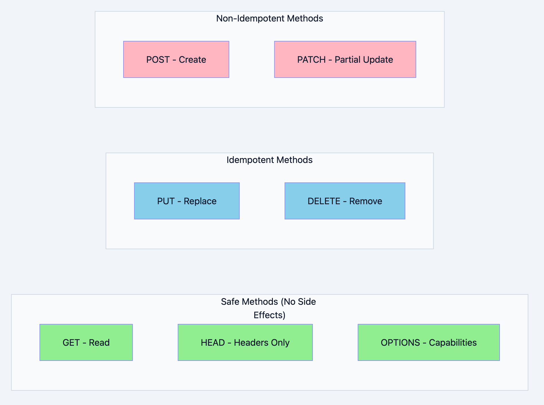 REST API architecture diagram 2